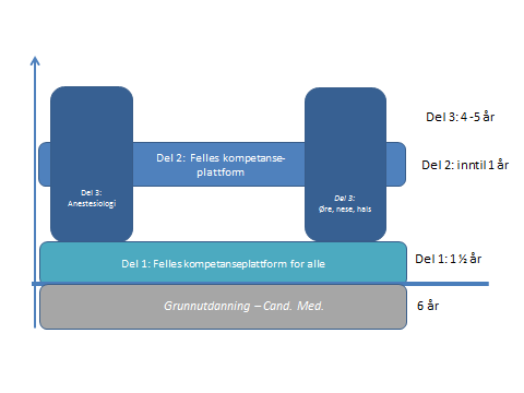 felles faglige plattformen, avhengig av hvilken yrkeskarriere legen vil ønske. For andre kan det være aktuelt ikke å ha noen del 2. Patologi er ett av de fagene som ikke ønsker en felles del 2.