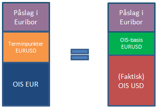 Figur 5: Definisjon av OIS-basisen mellom euro og dollar.