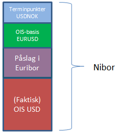 Figur 7: Uttrykk for Nibor dersom dollarrenten Kliem legges til grunn.