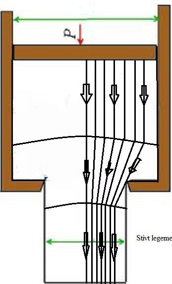 Figur 2.5. Stasjonær materialflyt [10] 2.3 Materialflyt En svært viktig faktor i en ekstruderingsprosess er å ha forståelse for hvordan materialet flyter.