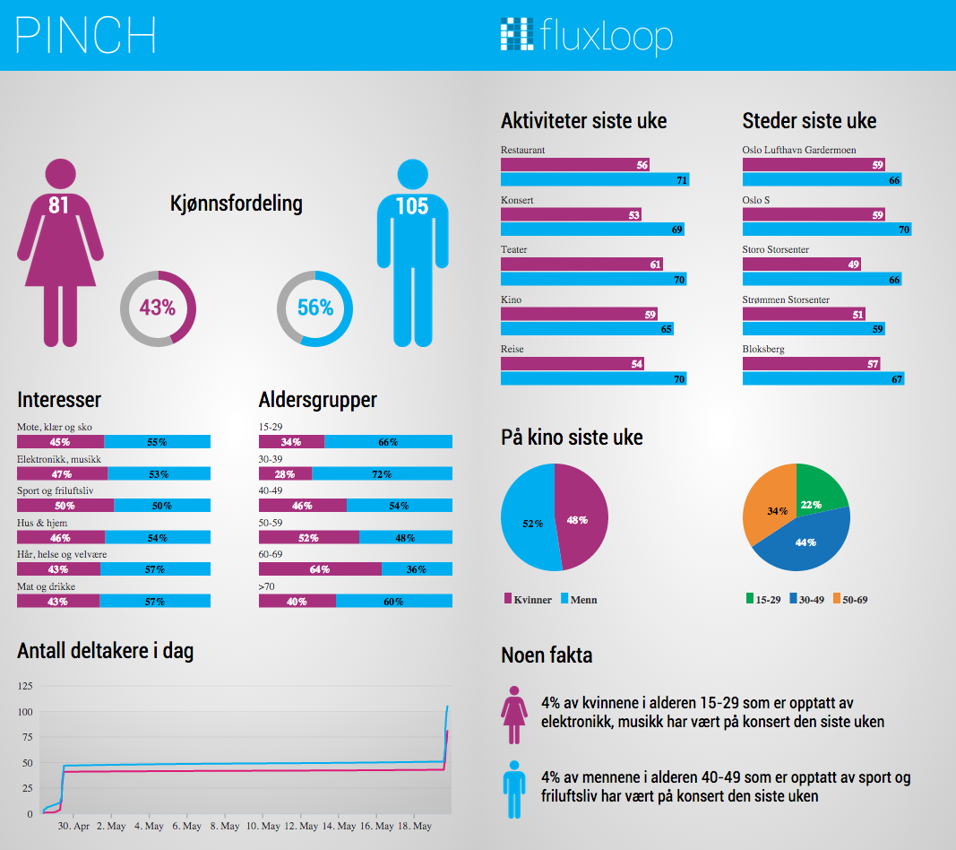 For business Innsikt fra beacons Få innsikt i demografi, aktiviteter og steder for dine