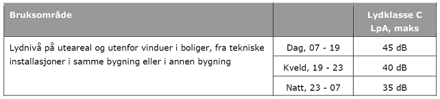 Miljøvurdering av fjernvarme Side 35 av 39 3.8 REGELVERK/RETNINGSLINJER FOR STØYKVALITET MV. Støy må tilfredsstille Teknisk forskrift i Plan og bygningsloven, ref.