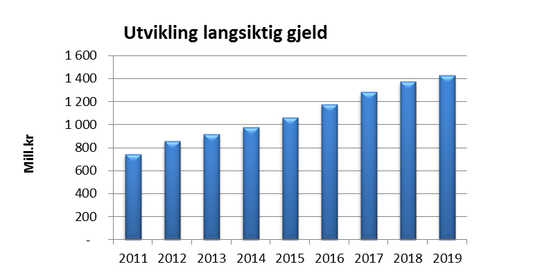 3.4.3 Gjeldsutvikling Øvre Eiker har hatt en vesentlig økning i langsiktig gjeld de siste årene.