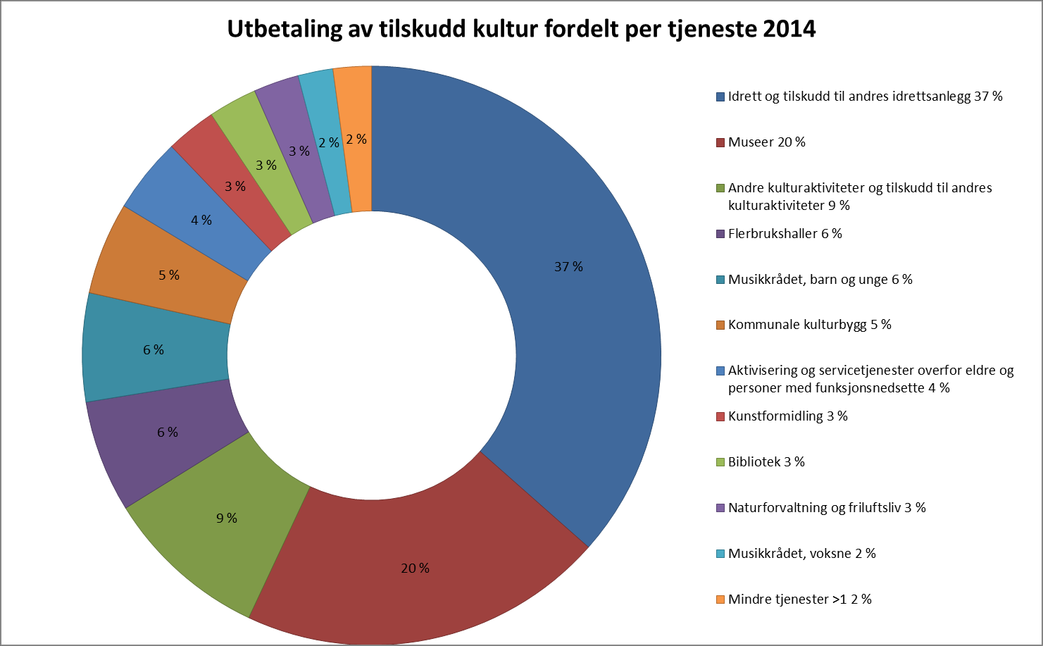 5.6 Kultur