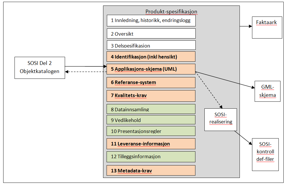 Figur 1 De ulike delene i en produktspesifikasjon, og hvordan de henger sammen med andre deler GML-data basert på produktspesifikasjon I eksempelet vil det også bli vist eksempel på deler av