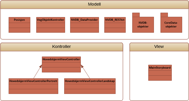 Figur 6: De ulike klassene i Kjørehjelperen tilhører enten modell-, kontroll- eller view-laget i MVC.