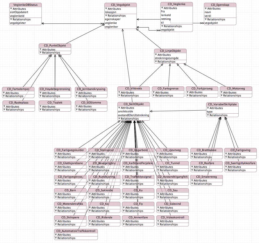 Figur 13: Den grafiske fremstillingen av entitetene og relasjonene mellom dem i Core Data-datamodellen i Kjørehjelperen. I Kjørehjelperen er NVDB- og Core Data-objektene separate.