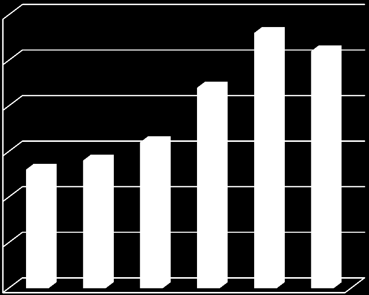 Inven2 øker output basert på god idéevaluering Kompetanseflyt tilbake til forskningsmiljøene 200 180 160 Innmeldte oppfinnelser