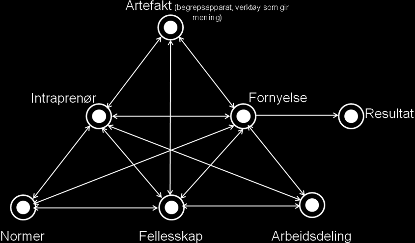 INNOVASJON SOM NATURLIG DEL AV FELLESSKAPET DEMOKRATISERING I INNOVASJON Handler ikke om medbestemmelse men å skape helter på fornyelse i så mange skikt i organisasjonen som er mulig ARTEFAKTER