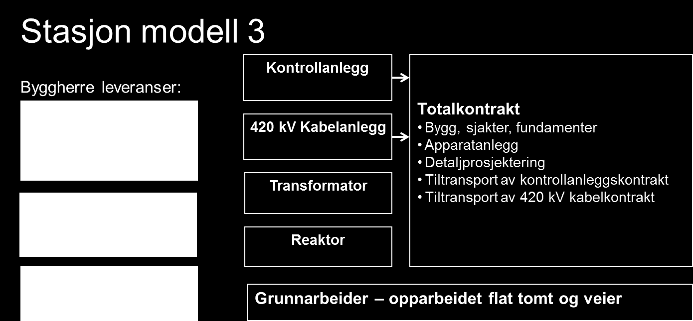 Kontraktsinndeling og gjennomføring Bygger nye stasjoner Modell 3 kontrakter (EPC) Pakke 1: Saurdal, Kvinesdal, Ertsmyra og