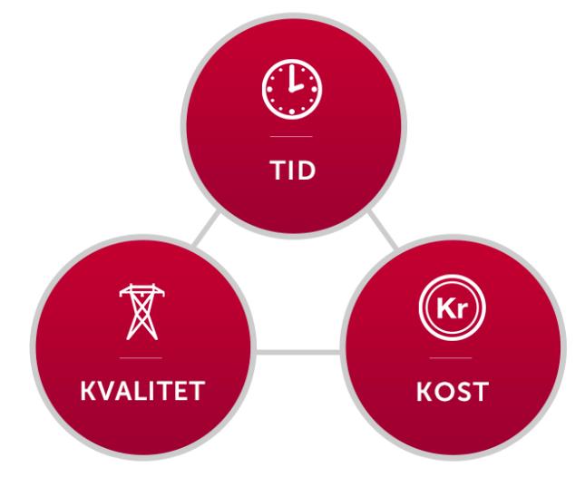 bidro til nedjustering av kostnadsestimat for Vestre korridor Flere ferdige prosjekter