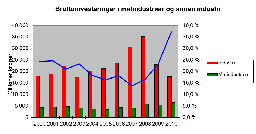 5.3. Bruttoinvesteringer Bruttoinvesteringene i matvareindustrien utgjorde i 2010 om lag 6,6 mrd. kroner.