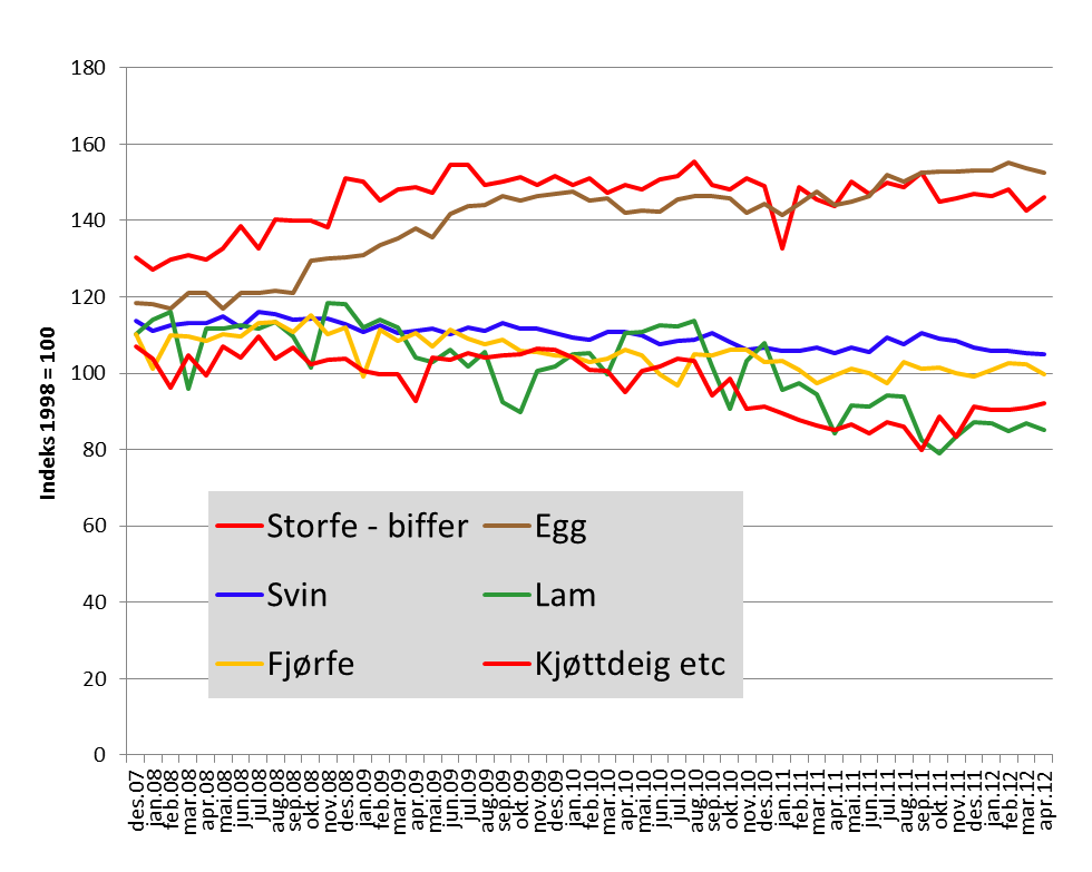 Figur 6.5 Forbrukerprisutvikling kjøtt og egg. 77 6.
