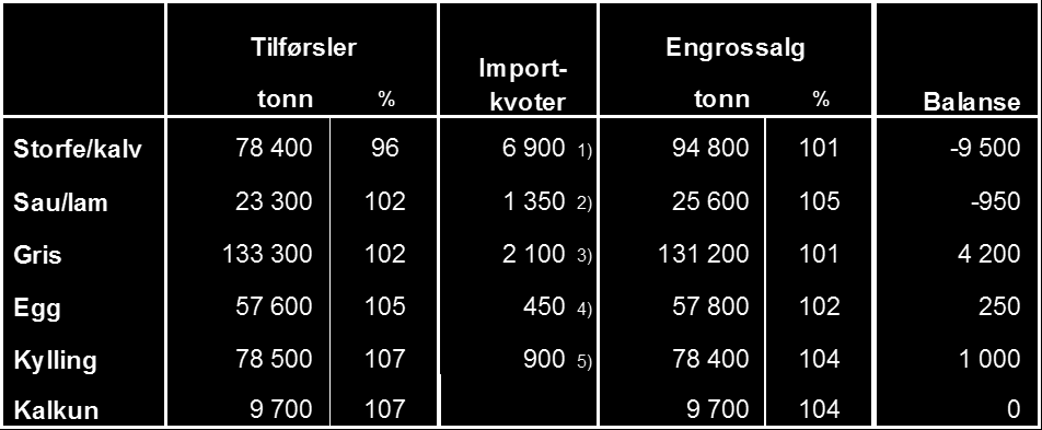 7.1.2 Prognose 2012 Vurderingene av markedsutsiktene bygger på prognoser for kjøttproduksjon og engrossalg, justert for import.