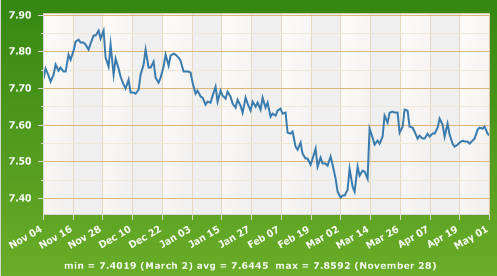 Valutakursendring - EUR/NOK - 6 mnd