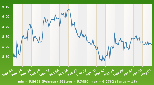 Valutakursendring - USD/NOK - 6 mnd