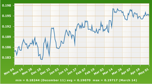 Valutakursendring - RUB/NOK - 6 mnd