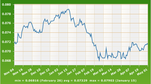 Valutakursendring - JPY/NOK - 6 mnd