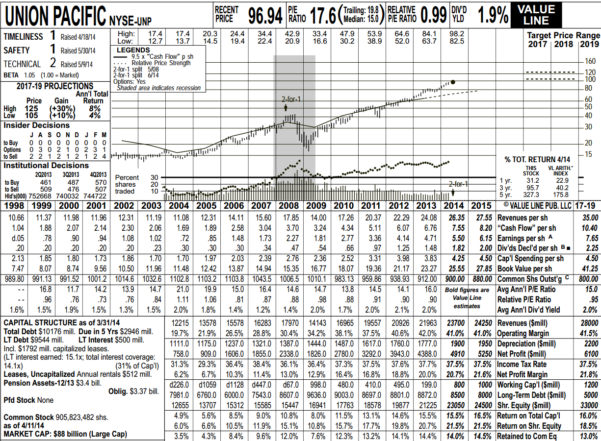 7 Fundamental vurdering (eksempel Union Pacific) Selskaps- og industrianalyser fra Value Line Research, det største uavhengige