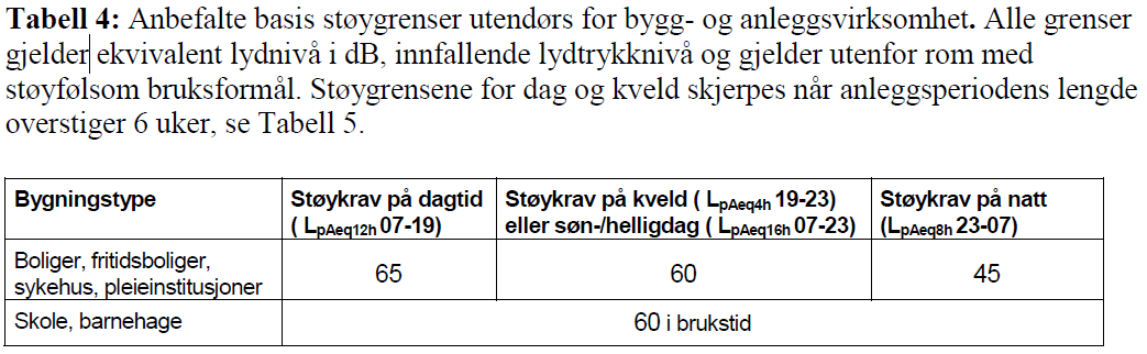 Innendørs støygrenser blir mindre strenge for korte anleggsperiode (men bare 5 db mindre strengt ved drift opptil 2 uker). For arbeidsplasser med krav om lavt støynivå gis ingen lempelser.