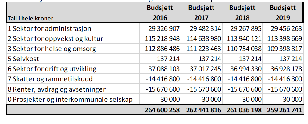 1. Som strakstiltak vedtas følgende: ii) De vakante stillingene holdes vakante fram til det foreligger bemanningsplaner som er innenfor rådmannens rammeforslag på de ulike sektorene.