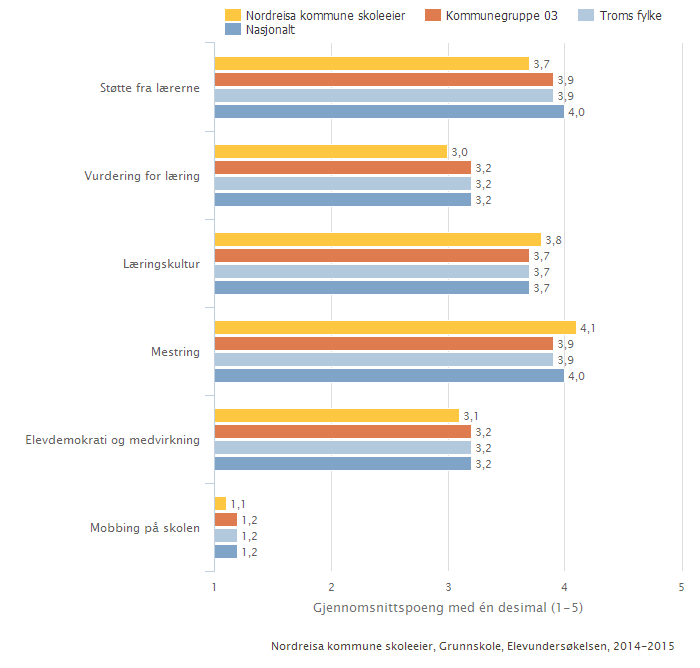 Nordreisa kommune skoleeier Sammenlignet geografisk Offentlig Trinn 10 Begge kjønn Periode 2014-15 Grunnskole Illustrasjonen er hentet fra Skoleporten Skoleeiers egenvurdering Nordreisa kommune