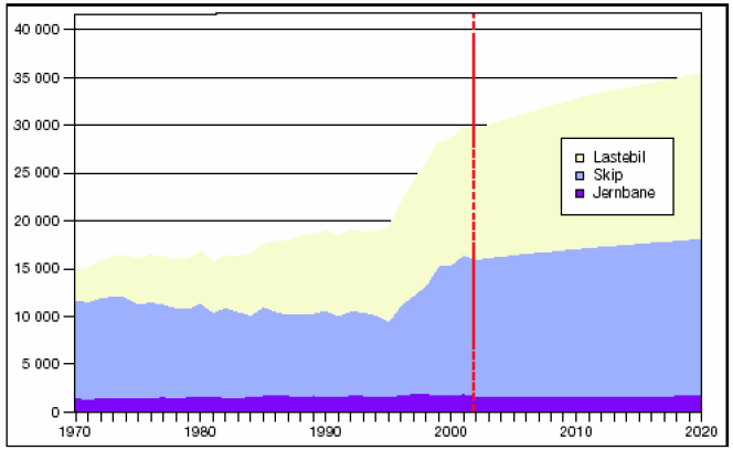 2 Godsstrømmer og terminalstruktur i Midt-Norge Trender innen næringsvirksomheten endrer seg over tid, og dette påvirker også godstransporten.