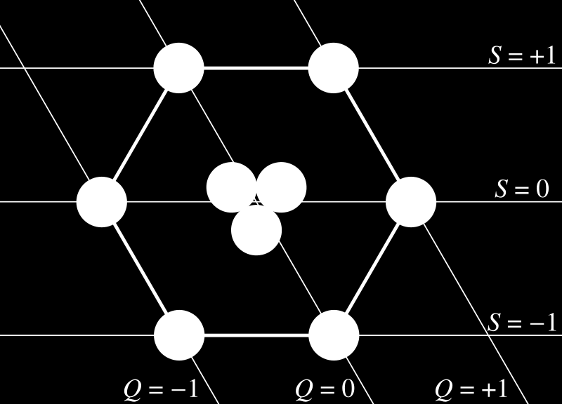 Materiepartiklene Tre genrasjoner kvarker Bare i bundne tilstander - asymptotisk frihet mesoner - 2 kvarker baryoner - 3 kvarker geometrisk mønster