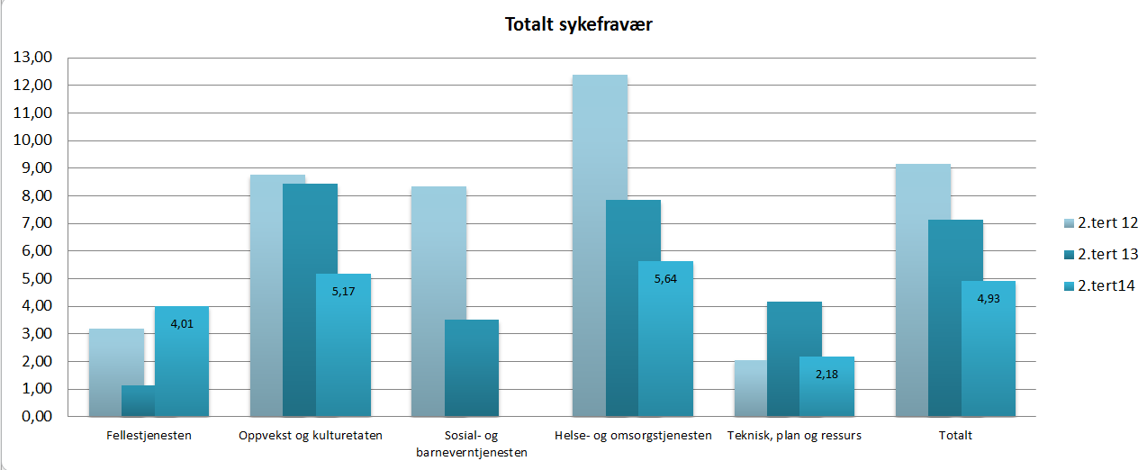 Sykefravær Det totale sykefraværet til kommunen er nå nede i 4,93 %.