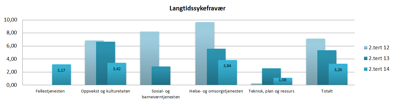 Det er positiv utvikling i sykefraværet i hele kommunen.