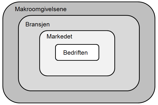 14 2. Teori I dette kapitlet presenteres utredningens teoretiske rammeverk. Vi vil i det følgende forklare de aktuelle teoriene i detalj, samt beskrive deres bakgrunn, relevans og begrensning.