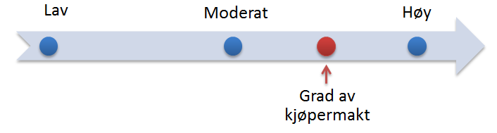 58 Vinmonopolet har som nevnt ingen forhandlingsmakt hva gjelder pris, ettersom utsalgsprisen bestemmes av bryggeriene (Sundby, 2012). Vinmonopolets kjøpermakt kan dermed sies å være moderat til høy.