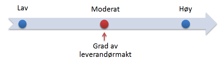 59 synes å oppnå en forholdsvis høy kjøpermakt, ettersom Ølve på Egge har tilpasset sin produksjon etter denne leverandørløsningen.