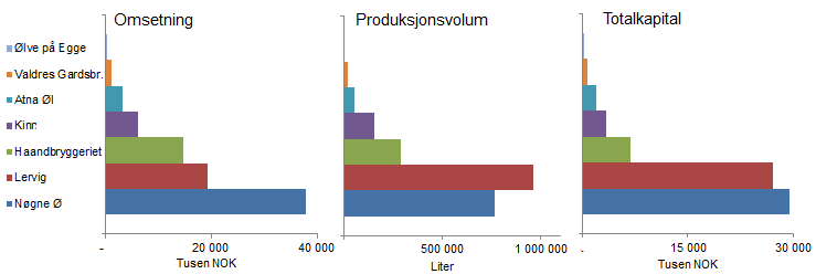 76 Figur 6-1: Omsetning, produksjonsvolum og totalkapital i 2012 I det følgende vil vi drøfte (1) ideelt produksjonsvolum, (2) hvordan skala påvirker inntekt og kostnad per liter, (3) hvordan antall