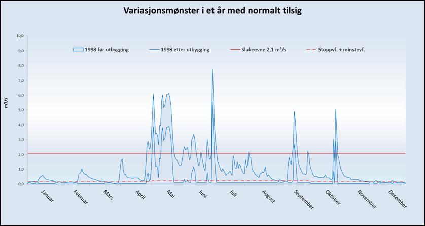 Middelvannføring ved inntak er beregnet til 1040 l/s. Alminnelig lavvannføring er beregnet til 27 l/s, mens 5-persentil sesongvannføring er beregnet til 114 l/s i sommersesongen (01.05-30.