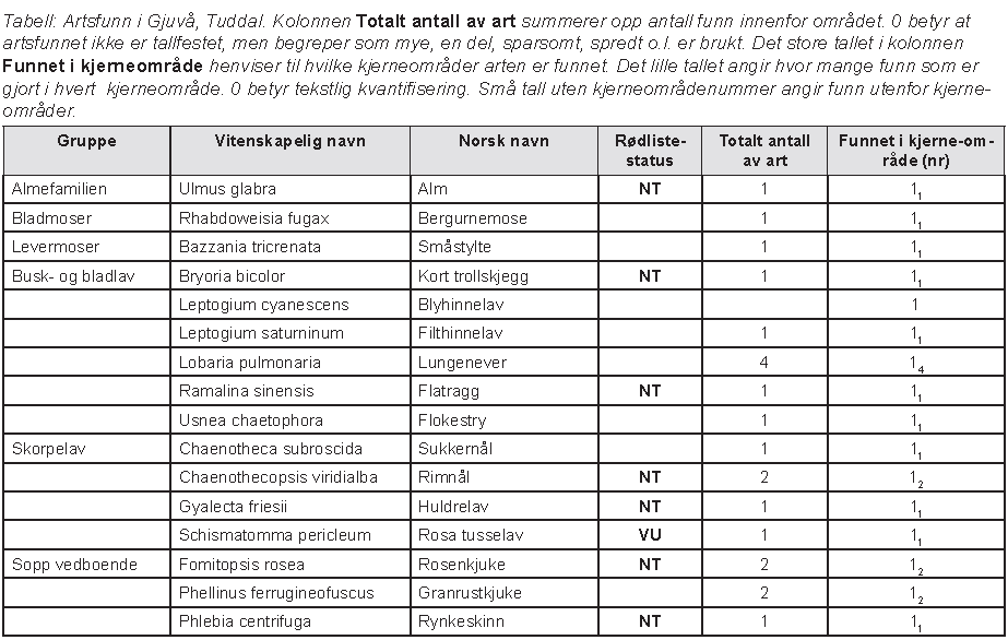 Vedlegg 3. Artsliste fra Gjuvå hentet fra Klepsland (2009) Artsfunn vist i tabell under refererer til naturtype vist i fig.