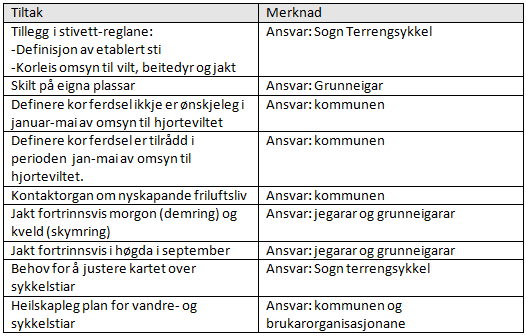 side 55 Tabell 5: Tiltak det vart semje om i dialogprosessen Som omtalt ovafor er det etterlyst ei konsekvensutgreiing av effekten av kommunen si satsing på friluftsliv ifht.