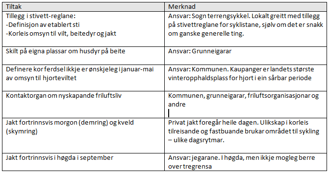 30.12.2015 Dialogprosess tiltak for sameksistens www.vestforsk.no Andre tiltak og verkemiddel? Myk sonering i rom: Tilrettelegging av fleire spesielle sykkelstiar?