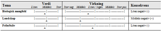 SAMLET VURDERING En oversikt over verdi, virkning og konsekvens for de ulike fagtemaene er presentert i tabell 3.