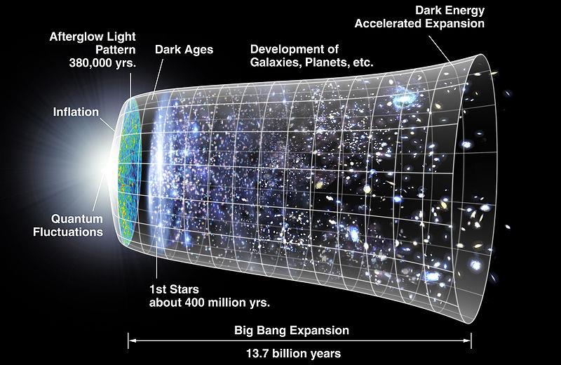 5 Newtons gravitasjonsteori, forutsetter en høy grad av orden i den objektive verden. På forhånd kunne en forvente at verden var kaotisk, så den ikke kunne begripes.