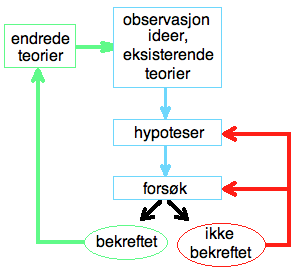 Det er også tatt inn som et grunnlag for vitenskapen at det forholder seg slik. En kan ikke bedrive matematikk, uten en tro på dens gyldighet.