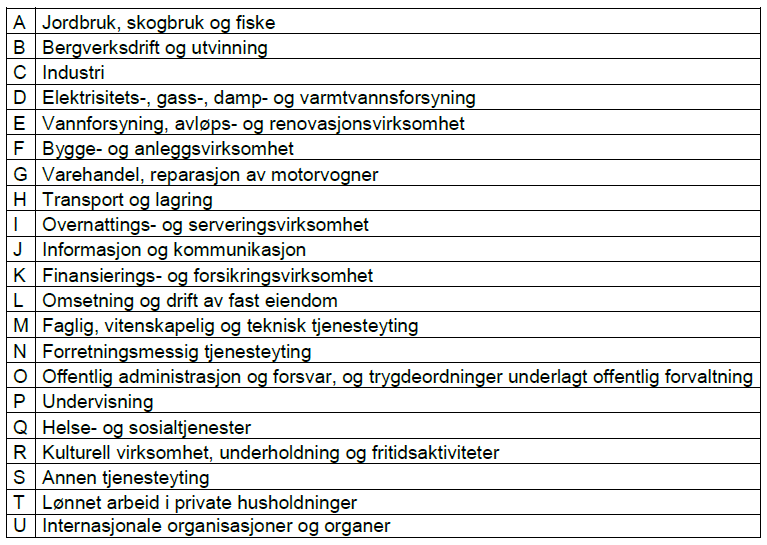 Det er totalt 802 næringsgrupper i Norge 83 av dem har med kulturell produksjon eller kunstneriske innsatsfaktorer å gjøre Antallet vokser og glir ut