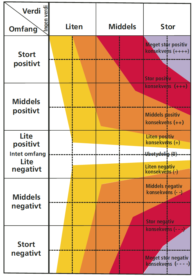 Figur 2. Konsekvensvifta (Statens Vegvesen 2006). 2.3 DATAGRUNNLAG Opplysninger om viktige friluftslivsverdier er blitt innhentet fra kartdatabaser, relevante nettsider, samt lokale myndigheter og ressurspersoner.