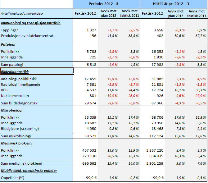 24 Aktivitet Bildediagnostikk har hatt nedgang i aktiviteten, spesielt i Drammen. Brystdiagnostisk senter (BDS ) har hatt en betydelig økning i aktiviteten.
