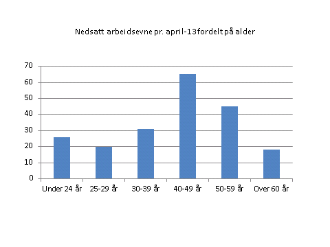 4.4 Nedsatt arbeidsevne Vurdering fra kommunen ved NAV: Det er mer interessant å se på hvor mange i Gausdal som har nedsatt arbeidsevne totalt sett og fordelt på alder i stedet for hvordan dette