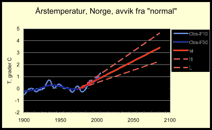 Årstemperatur Norge, avvik fra "normal" Norge, dette århundre, C Årsmiddel 2.