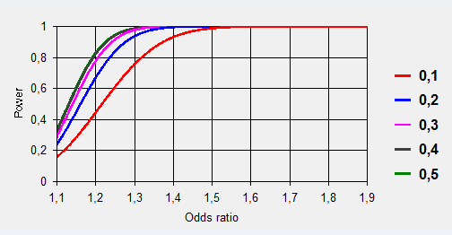 24 3.2 Styrkeberegning Styrkeberegninger, for vår case-kontrollstudie med 944 pasienter og 1098 kontroller, ble gjort i programmet PS power and Sample size calculation