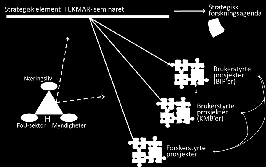 Grunnfilosofien for TEKMAR