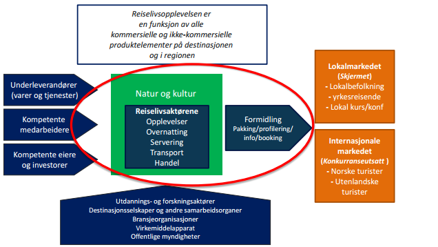 Figur 3-1 Verdisystemet innenfor reiselivsnæringen. Kilde: Menon 3.2. Natur og kultur kjernen i reiselivsproduktet Natur- og kulturbaserte goder er kjernen i reiselivsproduktet.