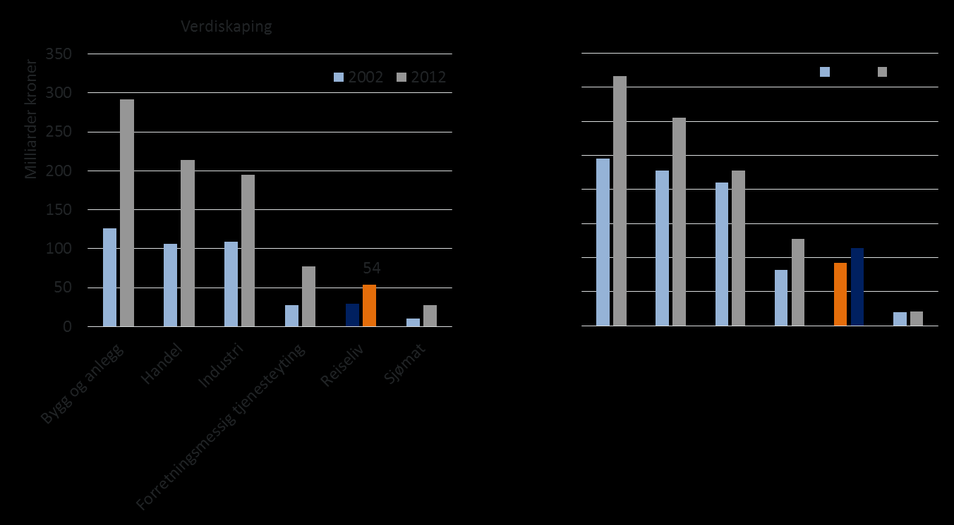 Figur 3-2 Verdiskaping og sysselsetting i utvalgte norske næringer. Rapporteringspliktige bedrifter.